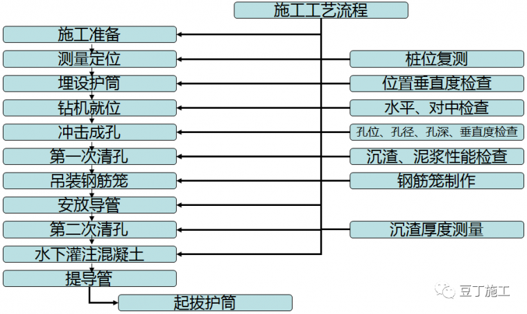 冲击钻孔灌注桩_冲击钻孔灌注桩施工动画演示_冲击钻孔灌注桩施工工艺